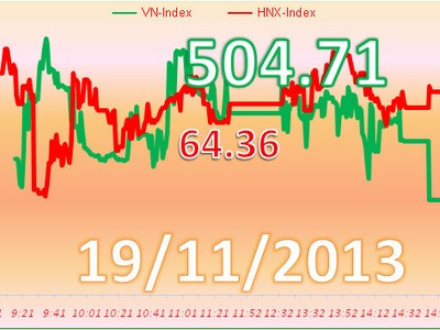 Phiên 19/11: Gãy cánh